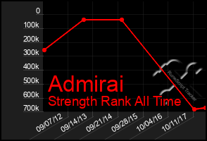 Total Graph of Admirai