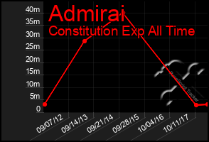 Total Graph of Admirai