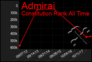 Total Graph of Admirai