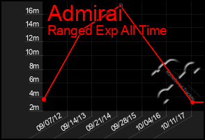 Total Graph of Admirai