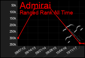 Total Graph of Admirai