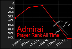 Total Graph of Admirai