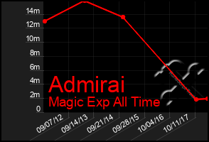 Total Graph of Admirai