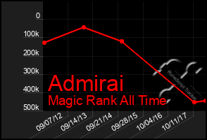 Total Graph of Admirai