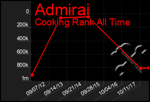 Total Graph of Admirai