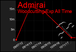 Total Graph of Admirai