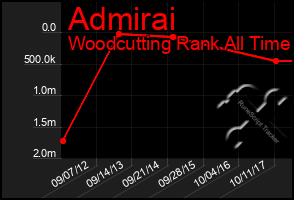 Total Graph of Admirai