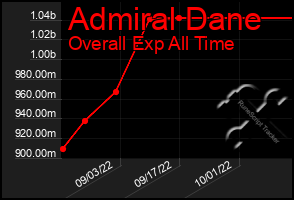 Total Graph of Admiral Dane