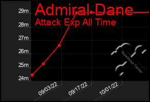 Total Graph of Admiral Dane