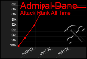 Total Graph of Admiral Dane