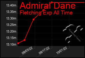 Total Graph of Admiral Dane