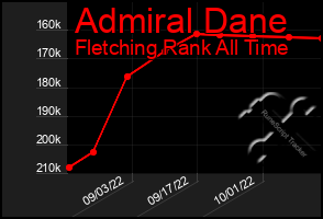 Total Graph of Admiral Dane