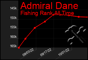 Total Graph of Admiral Dane