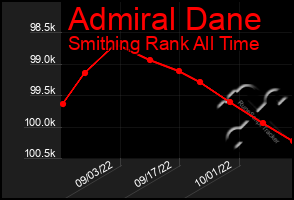 Total Graph of Admiral Dane