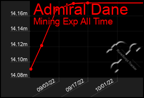 Total Graph of Admiral Dane