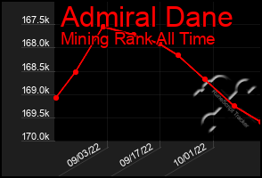 Total Graph of Admiral Dane