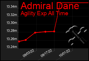 Total Graph of Admiral Dane