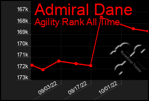 Total Graph of Admiral Dane