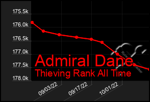 Total Graph of Admiral Dane