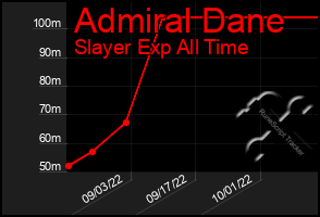 Total Graph of Admiral Dane