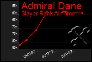 Total Graph of Admiral Dane