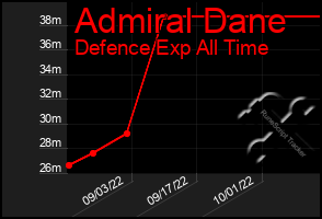 Total Graph of Admiral Dane