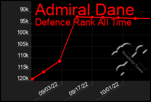 Total Graph of Admiral Dane