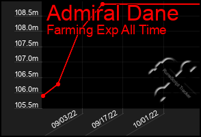 Total Graph of Admiral Dane