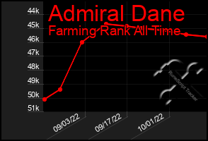 Total Graph of Admiral Dane