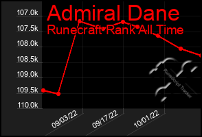 Total Graph of Admiral Dane