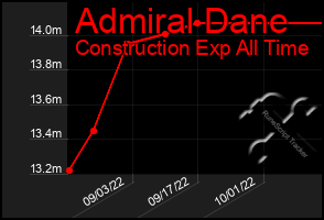 Total Graph of Admiral Dane