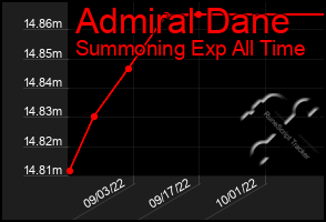 Total Graph of Admiral Dane