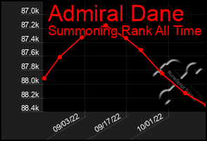 Total Graph of Admiral Dane