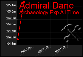 Total Graph of Admiral Dane