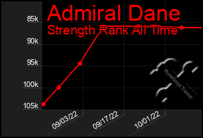 Total Graph of Admiral Dane