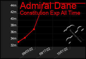 Total Graph of Admiral Dane