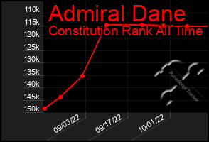 Total Graph of Admiral Dane