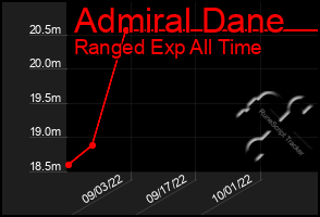 Total Graph of Admiral Dane