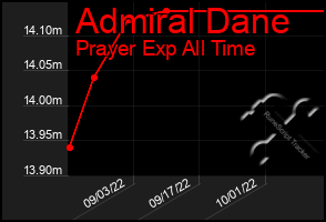 Total Graph of Admiral Dane