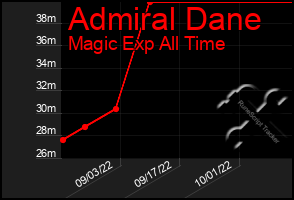 Total Graph of Admiral Dane