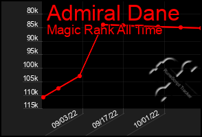 Total Graph of Admiral Dane