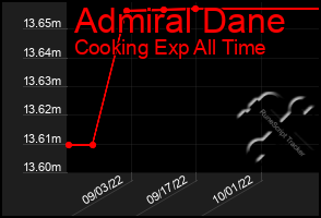 Total Graph of Admiral Dane