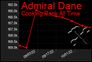 Total Graph of Admiral Dane