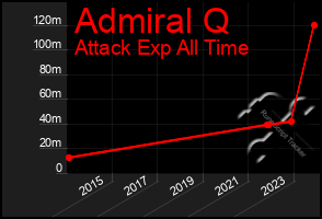 Total Graph of Admiral Q