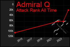 Total Graph of Admiral Q