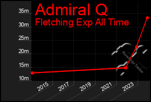 Total Graph of Admiral Q