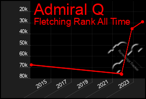 Total Graph of Admiral Q