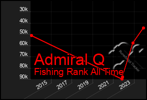 Total Graph of Admiral Q