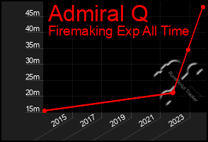 Total Graph of Admiral Q