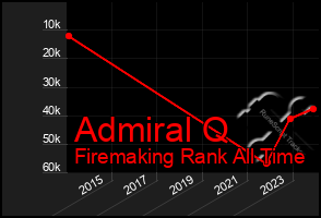 Total Graph of Admiral Q